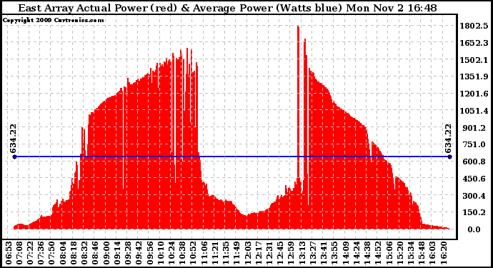 Solar PV/Inverter Performance East Array Actual & Average Power Output