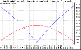 Solar PV/Inverter Performance Sun Altitude Angle & Azimuth Angle