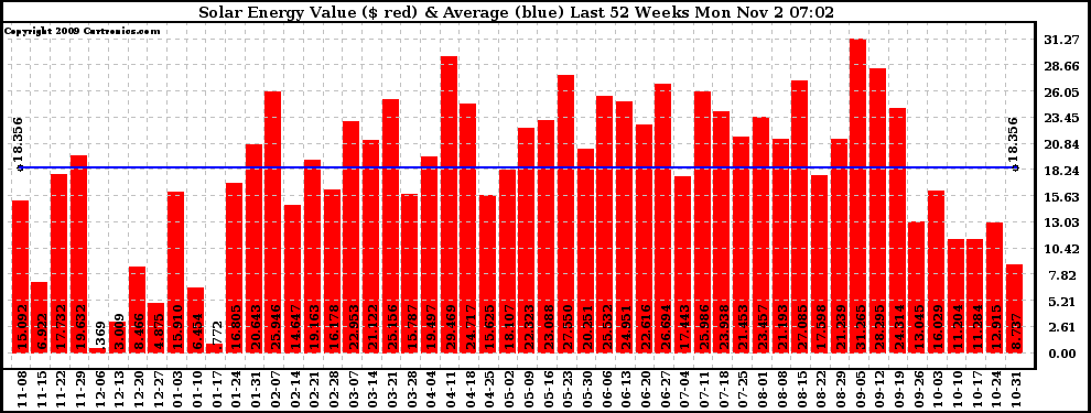 Solar PV/Inverter Performance Weekly Solar Energy Production Value Last 52 Weeks