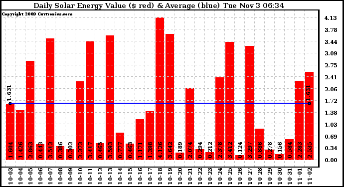 Solar PV/Inverter Performance Daily Solar Energy Production Value