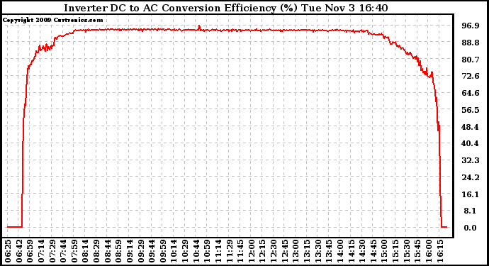 Solar PV/Inverter Performance Inverter DC to AC Conversion Efficiency