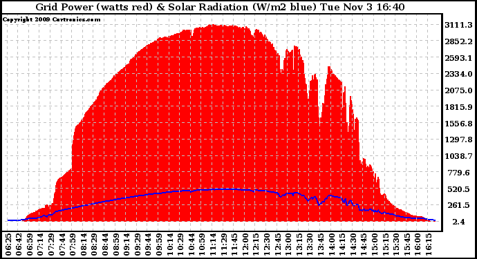 Solar PV/Inverter Performance Grid Power & Solar Radiation