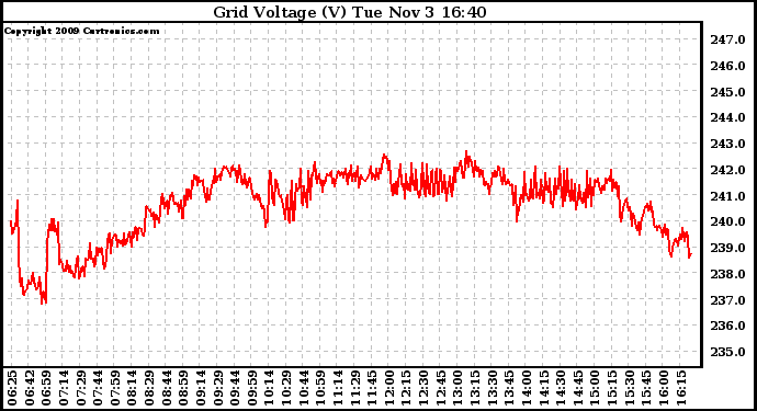 Solar PV/Inverter Performance Grid Voltage