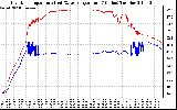 Solar PV/Inverter Performance Inverter Operating Temperature