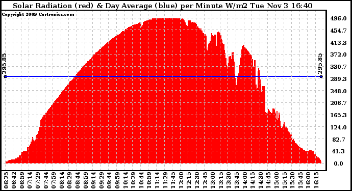 Solar PV/Inverter Performance Solar Radiation & Day Average per Minute