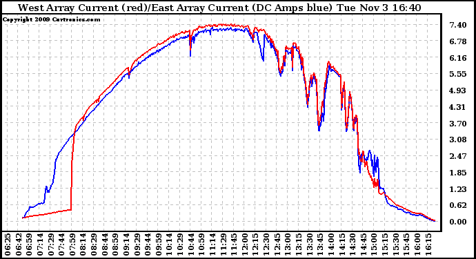 Solar PV/Inverter Performance Photovoltaic Panel Current Output