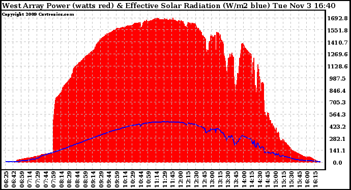 Solar PV/Inverter Performance West Array Power Output & Effective Solar Radiation