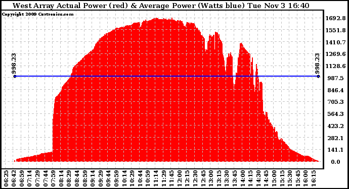 Solar PV/Inverter Performance West Array Actual & Average Power Output