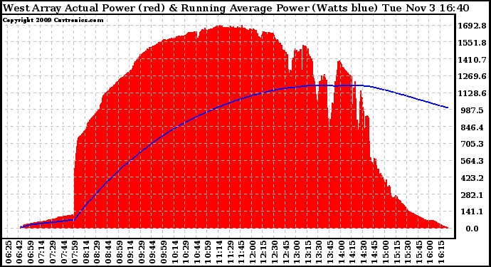 Solar PV/Inverter Performance West Array Actual & Running Average Power Output