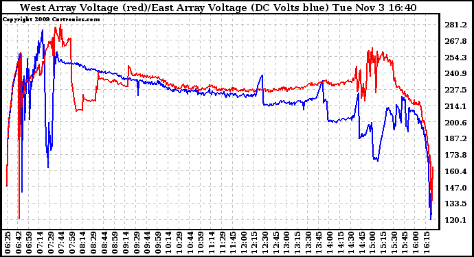 Solar PV/Inverter Performance Photovoltaic Panel Voltage Output