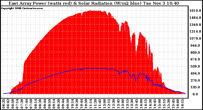 Solar PV/Inverter Performance East Array Power Output & Solar Radiation