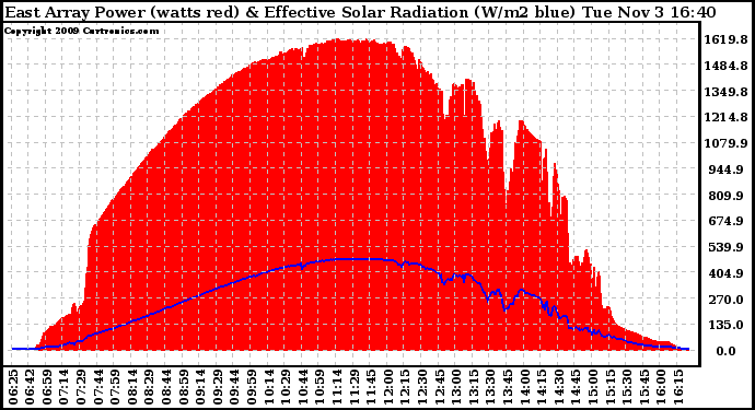 Solar PV/Inverter Performance East Array Power Output & Effective Solar Radiation