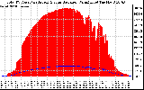 Solar PV/Inverter Performance Total PV Panel Power Output & Solar Radiation