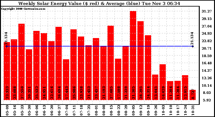 Solar PV/Inverter Performance Weekly Solar Energy Production Value