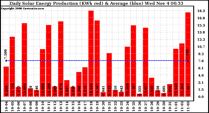 Solar PV/Inverter Performance Daily Solar Energy Production