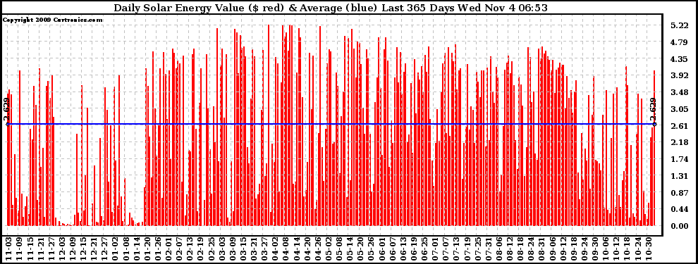 Solar PV/Inverter Performance Daily Solar Energy Production Value Last 365 Days