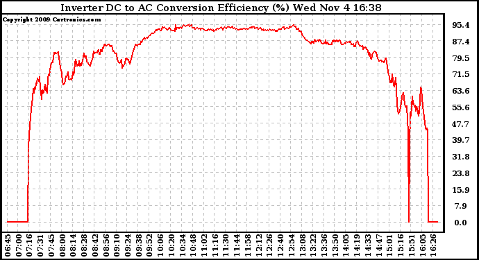 Solar PV/Inverter Performance Inverter DC to AC Conversion Efficiency