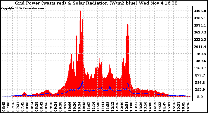 Solar PV/Inverter Performance Grid Power & Solar Radiation