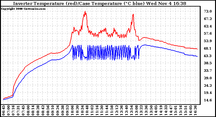 Solar PV/Inverter Performance Inverter Operating Temperature