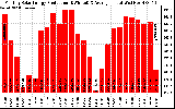 Solar PV/Inverter Performance Monthly Solar Energy Production