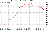 Solar PV/Inverter Performance Outdoor Temperature