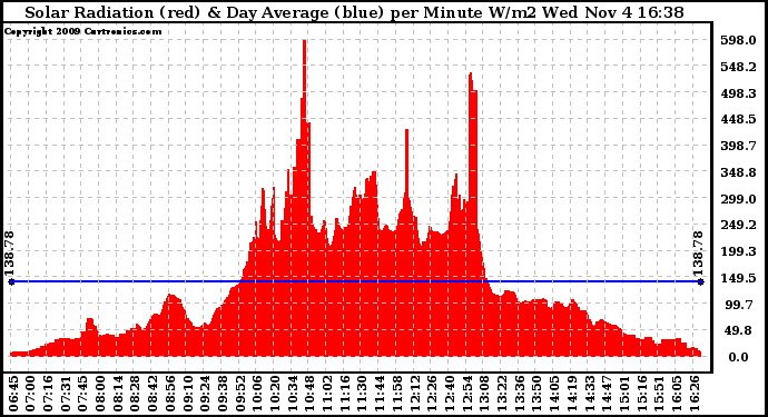 Solar PV/Inverter Performance Solar Radiation & Day Average per Minute