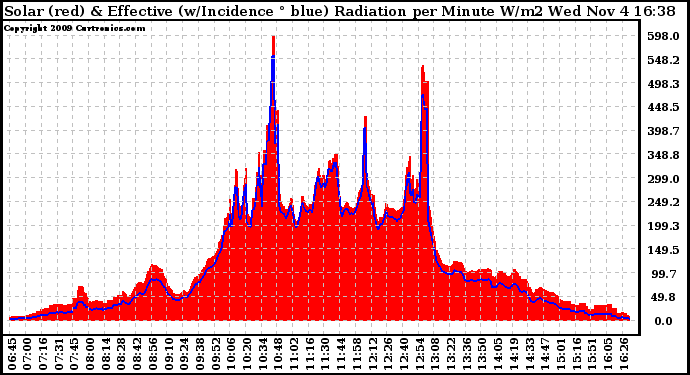 Solar PV/Inverter Performance Solar Radiation & Effective Solar Radiation per Minute