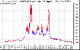 Solar PV/Inverter Performance Photovoltaic Panel Current Output