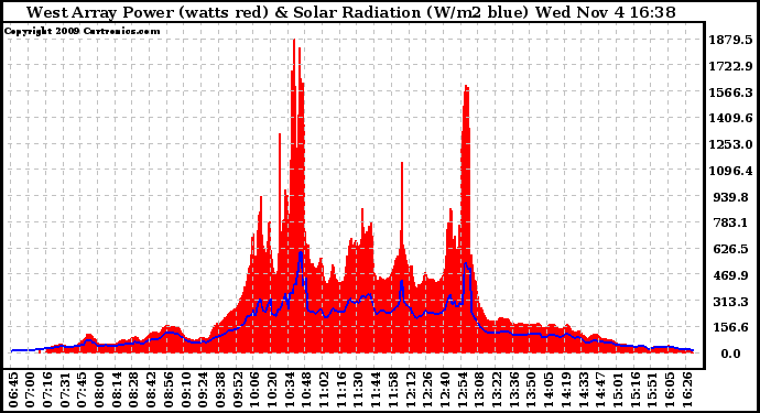 Solar PV/Inverter Performance West Array Power Output & Solar Radiation