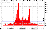 Solar PV/Inverter Performance West Array Actual & Average Power Output