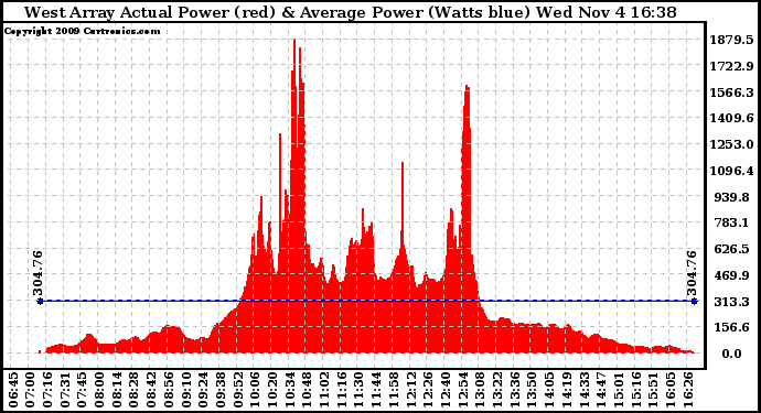 Solar PV/Inverter Performance West Array Actual & Average Power Output