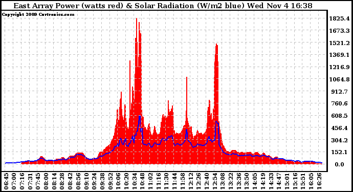 Solar PV/Inverter Performance East Array Power Output & Solar Radiation