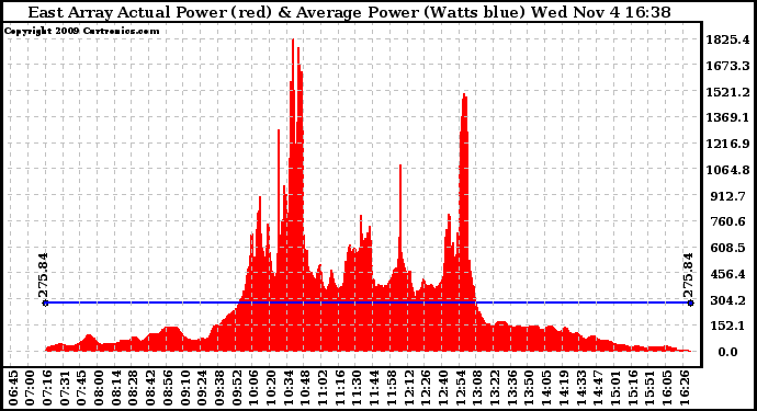 Solar PV/Inverter Performance East Array Actual & Average Power Output