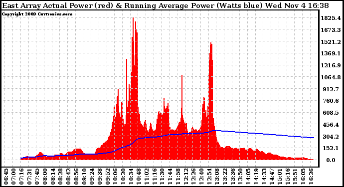 Solar PV/Inverter Performance East Array Actual & Running Average Power Output