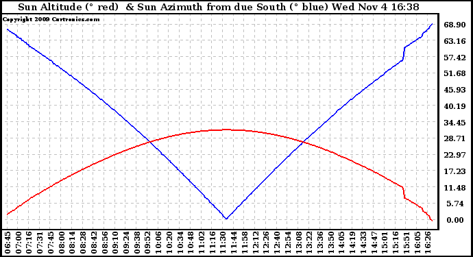 Solar PV/Inverter Performance Sun Altitude Angle & Azimuth Angle