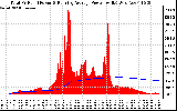 Solar PV/Inverter Performance Total PV Panel & Running Average Power Output