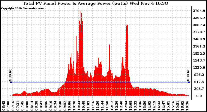 Solar PV/Inverter Performance Total PV Panel Power Output