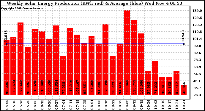 Solar PV/Inverter Performance Weekly Solar Energy Production