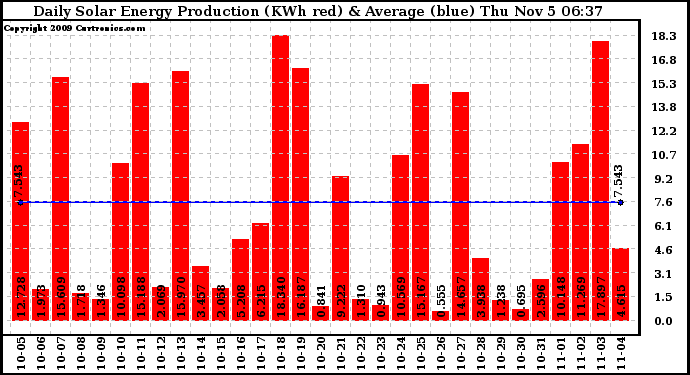 Solar PV/Inverter Performance Daily Solar Energy Production