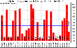 Solar PV/Inverter Performance Daily Solar Energy Production Value