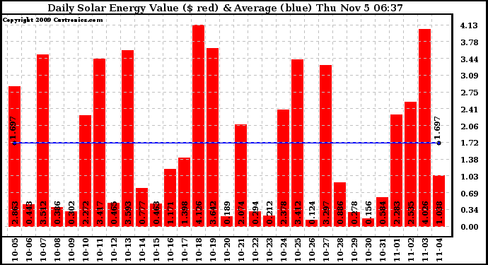 Solar PV/Inverter Performance Daily Solar Energy Production Value