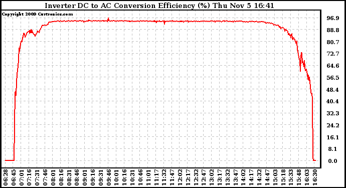 Solar PV/Inverter Performance Inverter DC to AC Conversion Efficiency