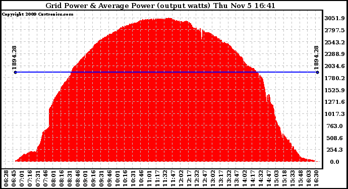 Solar PV/Inverter Performance Inverter Power Output