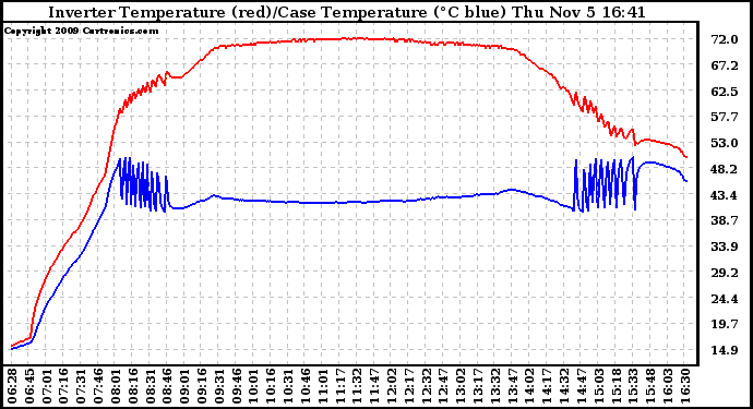 Solar PV/Inverter Performance Inverter Operating Temperature