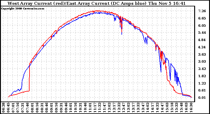 Solar PV/Inverter Performance Photovoltaic Panel Current Output