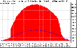 Solar PV/Inverter Performance West Array Power Output & Solar Radiation