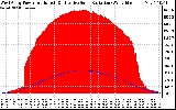 Solar PV/Inverter Performance West Array Power Output & Effective Solar Radiation