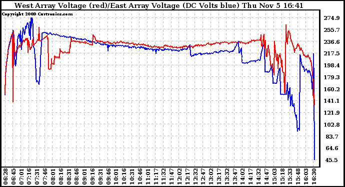 Solar PV/Inverter Performance Photovoltaic Panel Voltage Output