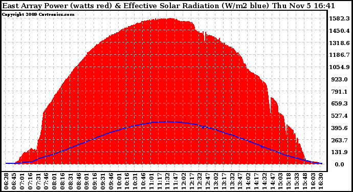 Solar PV/Inverter Performance East Array Power Output & Effective Solar Radiation