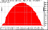 Solar PV/Inverter Performance East Array Actual & Average Power Output